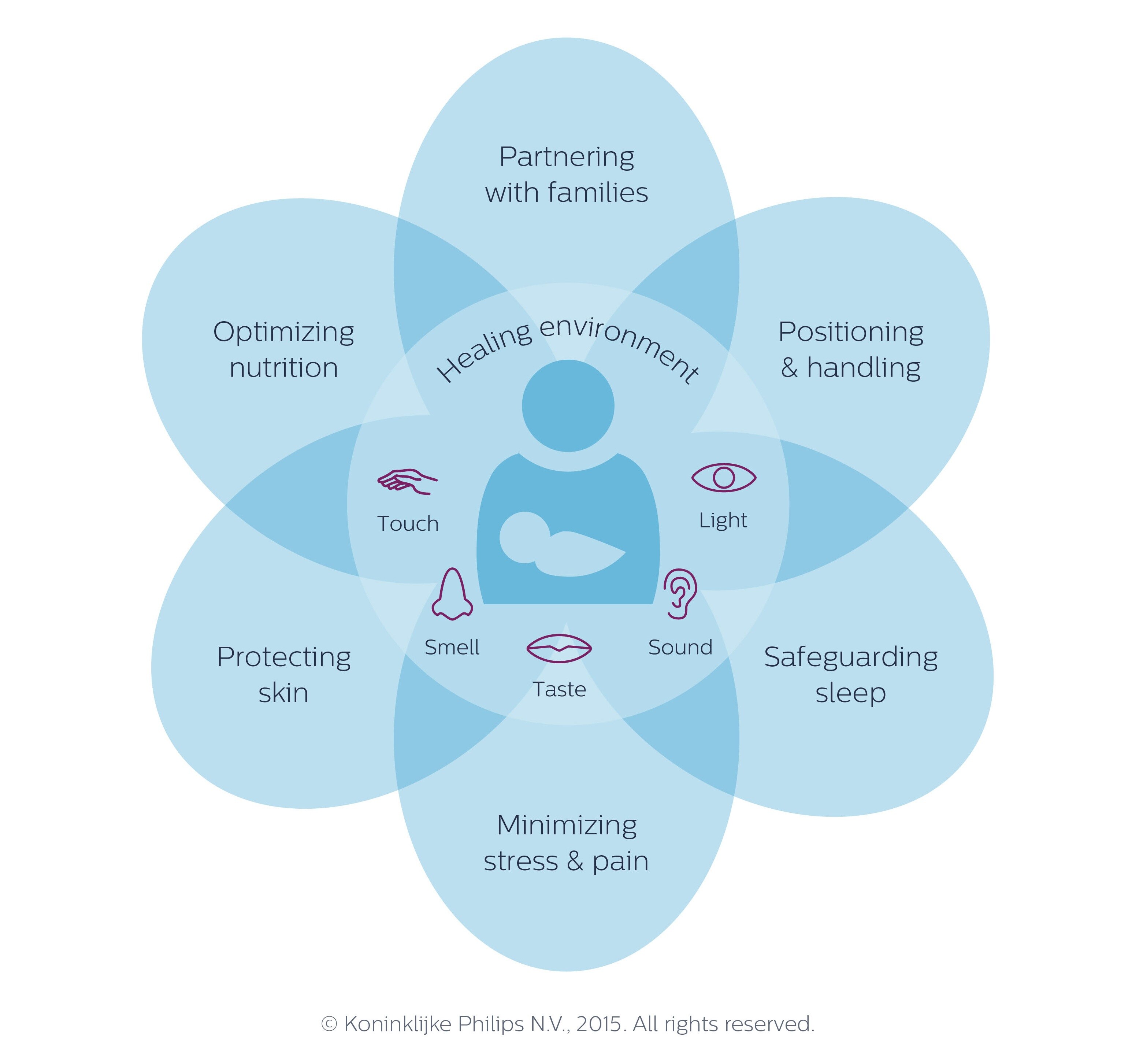 integrative developmental care model philips