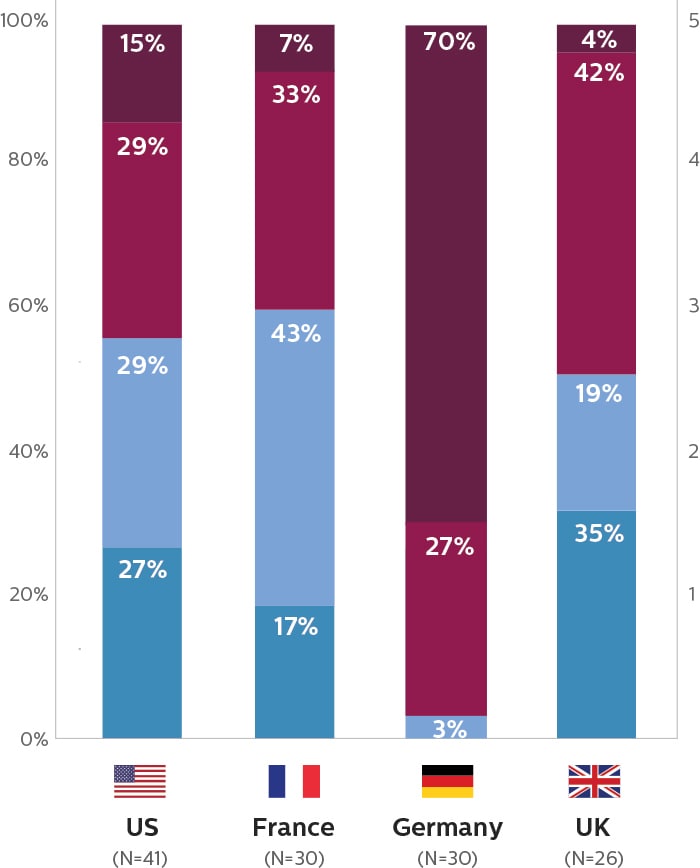 Bar charts showing levels of stress felt by imaging staff in the U.S. and Europe, ranging from 40% to 97%