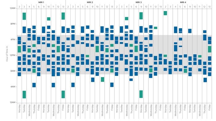 Schedule gap analysis chart