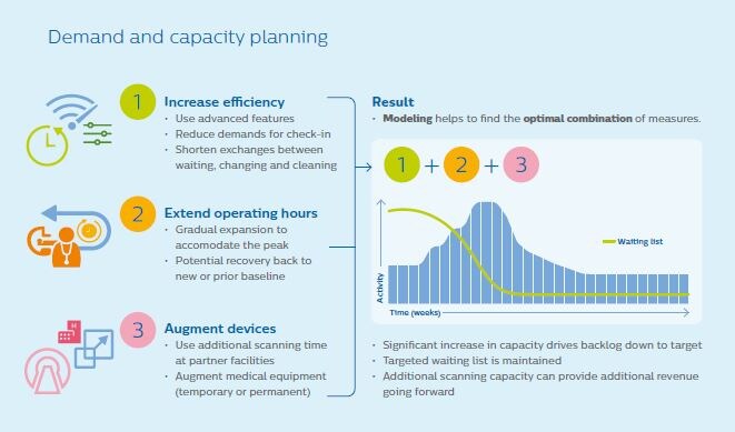 Demand and Capacity planning visualization