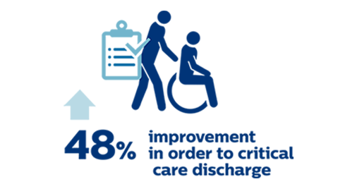 Improvement in order to critical care discharge