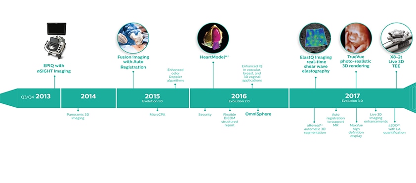 philips-timeline-present-2013-2017