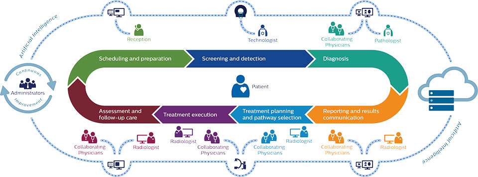 End-to-end patient workflow