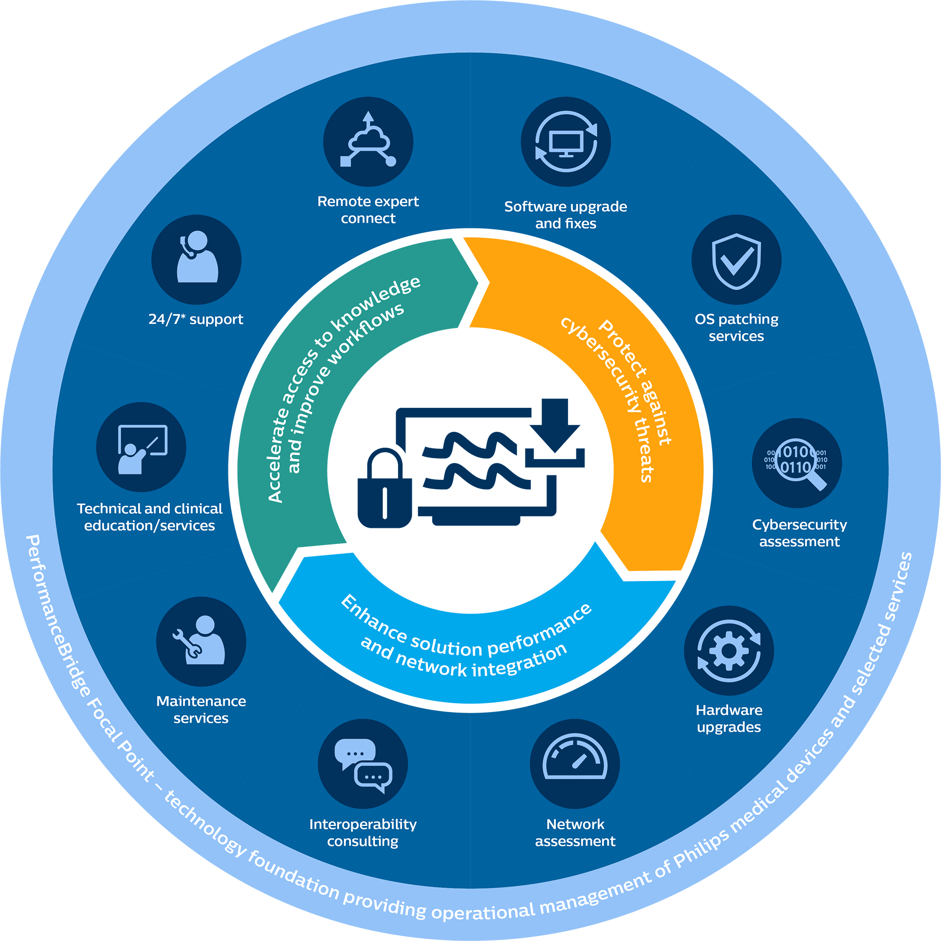 modular service offering at a glance