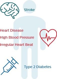 Untreated sleep apnea can result in a range of health issues