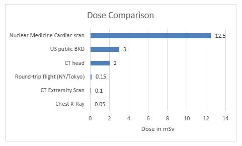 dose comparison