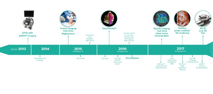 philips-timeline-present-2013-2017