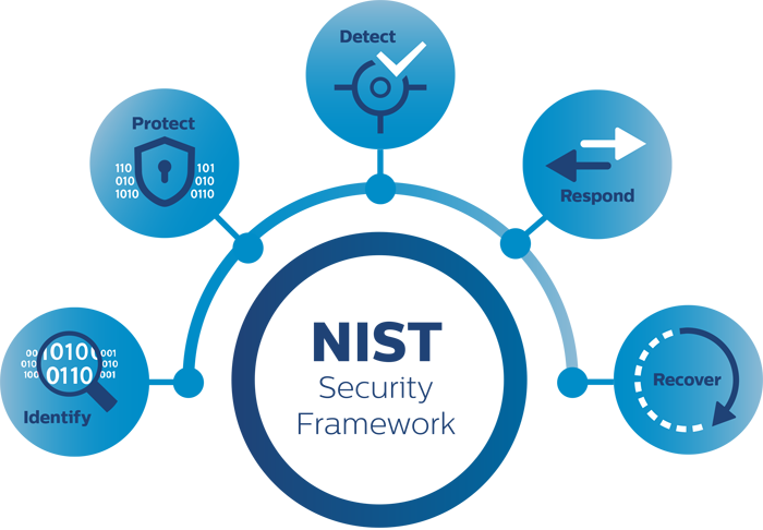 NIST infographic