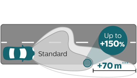 X-tremeVision Pro150 beam performance